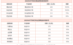 7月6日 黄金价格今日最新价多少钱一克 今日黄金最新价格一览  　　