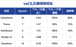 5个ve(3,3)类项目对比与现状：Velodrome、Equalizer、Thena的收入相对健康，Solidlizard和Solidly v2主要来自于代币补贴
