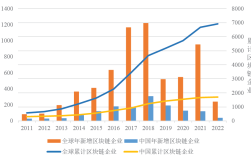 中投网关于全球区块链企业数量规模分析，以及中国区块链市场融资规模分析