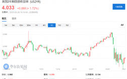 押注美联储降息？