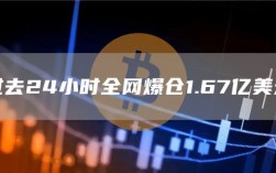 过去24小时全网爆仓1.67亿美元