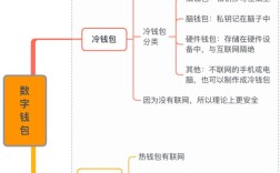 数字钱包怎么分类