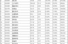 深市股票代码是哪些--沪市A股和深市A股的股票代码分别是怎样的？