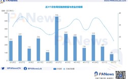 融资周报 | 公开融资事件16起；金融和数据技术开发商Fedi完成1700万美元A轮融资，Ego Death Capital领投
