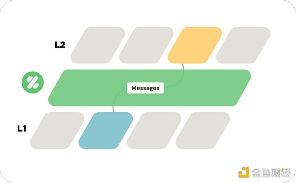 盘点2022 年度 60 个新公链：Layr0 和 Layr1 公链篇-图17