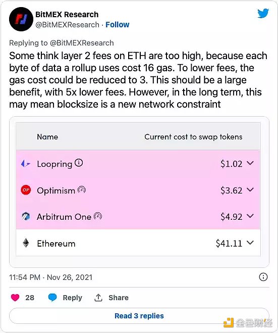 开发者可以怎样降低以太坊Layr2上的交易费用-图1