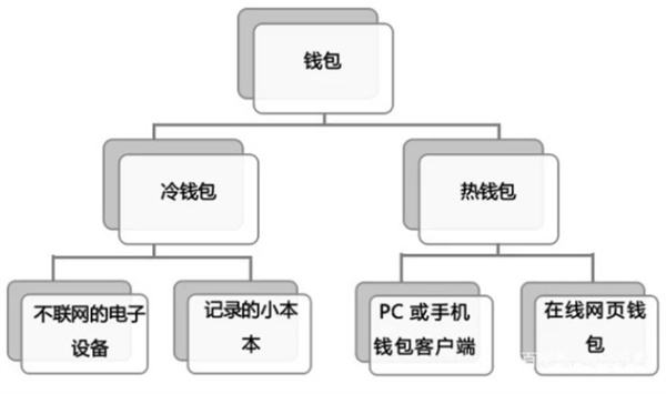 冷钱包与热钱包之间能不能直接交易？-图1