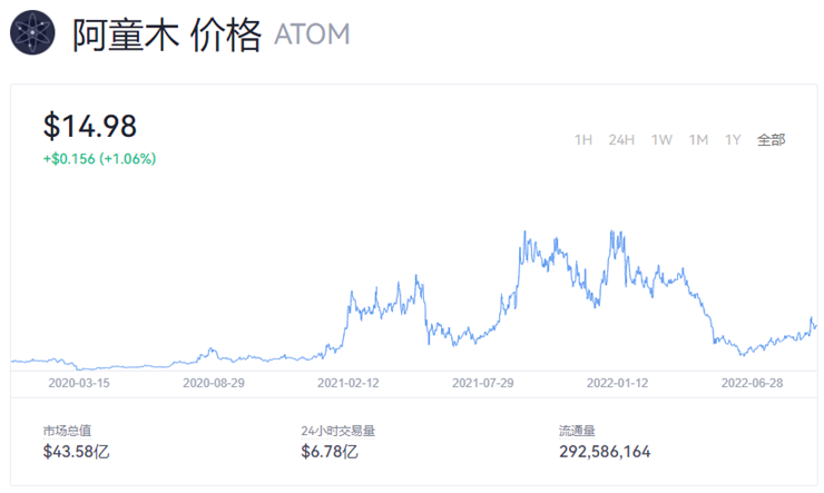 atom币价格今日行情 阿童木币最新消息-图1