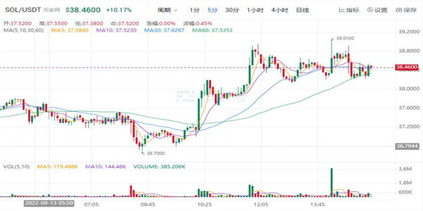SOL币最新价格多少钱一个 SOL币最新行情怎么样-图1