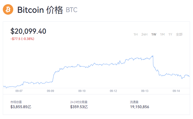 比特币跌破21000美元！比特币今日最新价格一览-图1