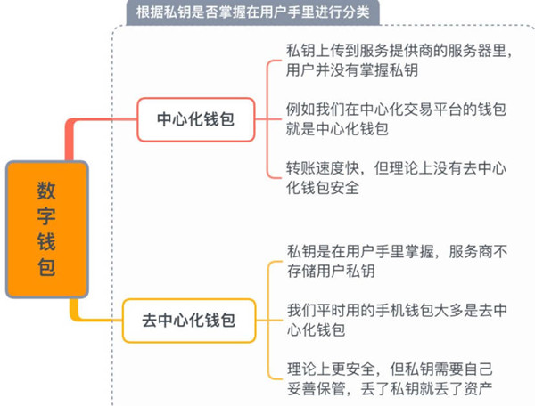 数字钱包怎么分类-图2