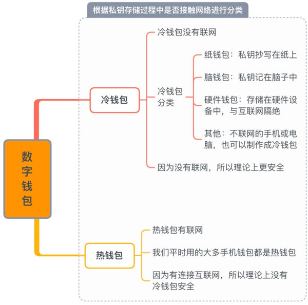 数字钱包怎么分类-图1