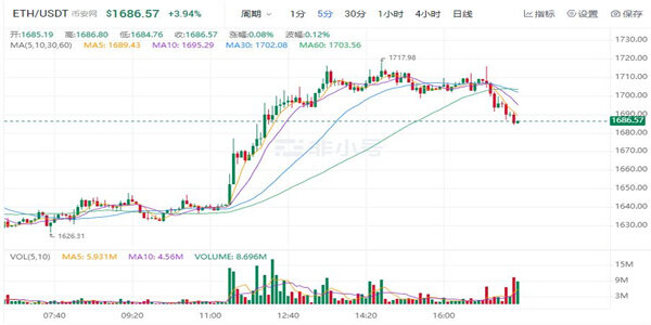 以太坊今日最新价格 以太坊最新行情走向查询-图1