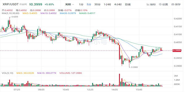 瑞波币最新价格美元 瑞波币近期行情走势-图1