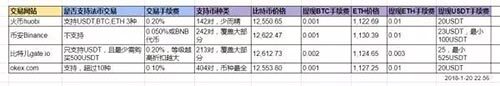火币、BIAN、gatb.io、okb 交易平台手续费、价格、优缺点汇总-图5 火币、BIAN、gatb.io、okb 交易平台手续费、价格、优缺点汇总-图5
