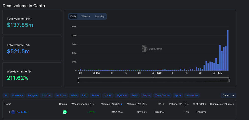 新公链CANTO生态 完全去中心化 免费DB 算稳币NOTB等-图4