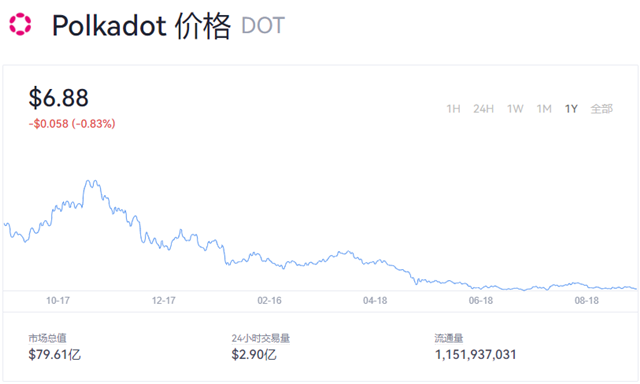 dot币价格今日行情(dot币未来前景怎么样)-图1