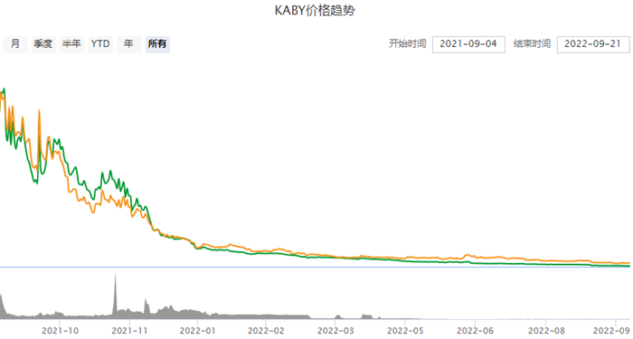  一枚KABY币值多少钱 KABY币价格今日行情-图1
