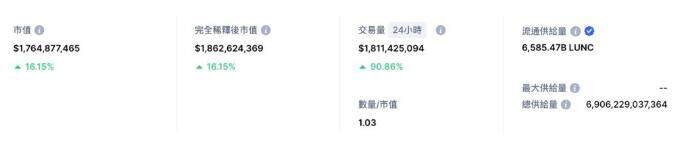 lunc币最新消息：LUNC币近7日涨幅超150%-图2