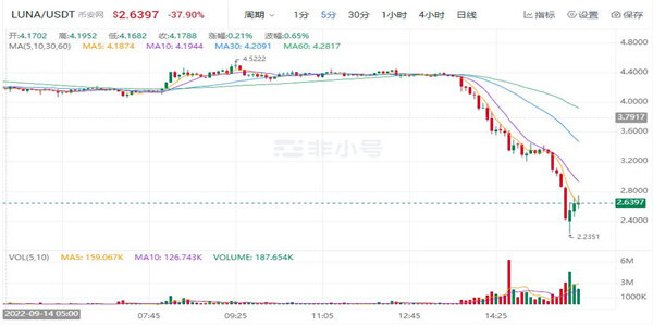 LUNA币最新消息 LUNA币实时价格-图1