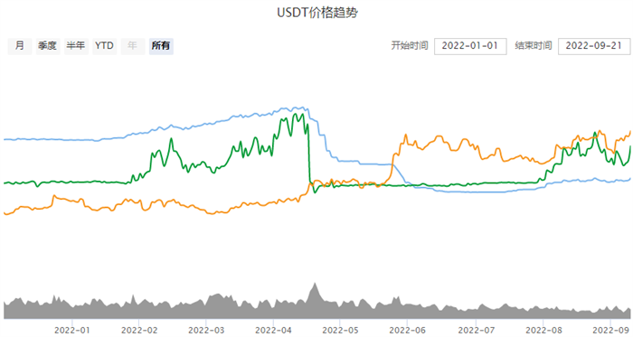 1USDT等于多少人民币 泰达币9月最新价格2022-图2