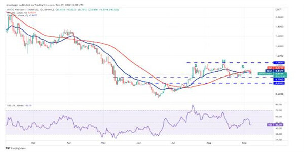 2022价格分析：BTC、BTH、BNB、RP、ADA、SOL、DOGB、DOT、MATIC、SHIB-图10