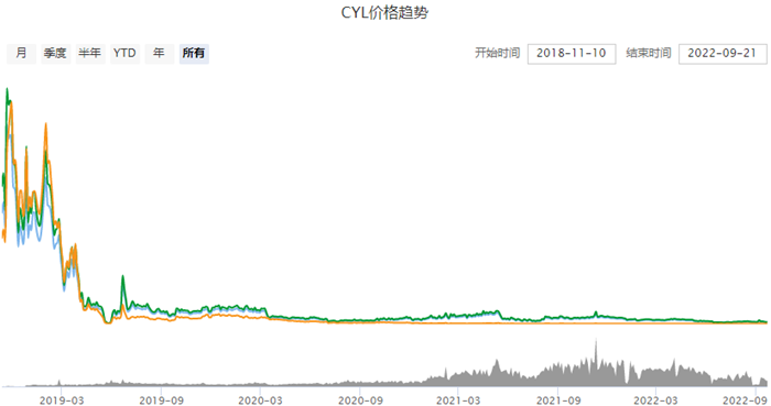 一枚CYL币值多少钱 CYL币今日价格行情-图1