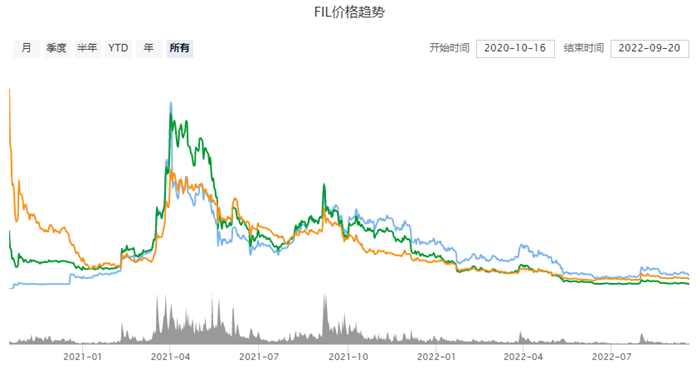 fil还有希望涨回去么 fil币未来价格行情2022-图2