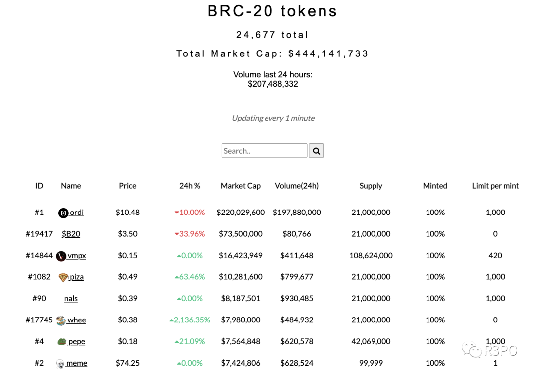 BRC-20热潮褪去，聪计价的时代来临还是熊市的自娱自乐？-图2
