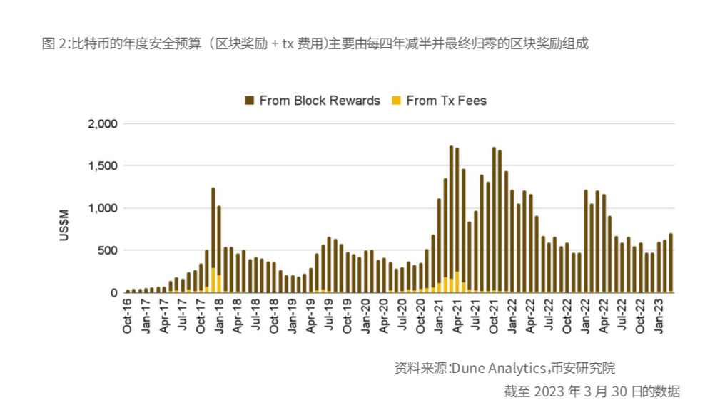 币安研究报告：比特币开启“新时代”-图2