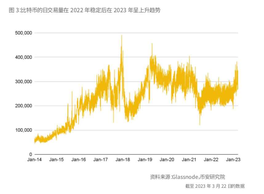 币安研究报告：比特币开启“新时代”-图3