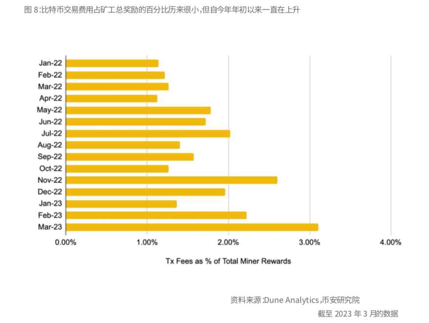 币安研究报告：比特币开启“新时代”-图8