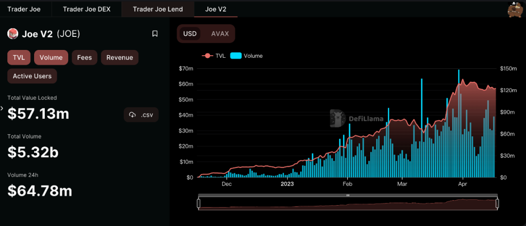 分析Trader Joe的后起之势：除了转战Arbitrum，其协议本身具有哪些创新？-图2