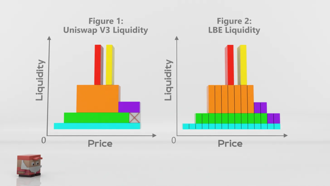 分析Trader Joe的后起之势：除了转战Arbitrum，其协议本身具有哪些创新？-图5