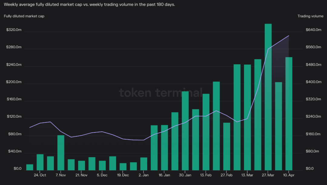 分析Trader Joe的后起之势：除了转战Arbitrum，其协议本身具有哪些创新？-图6