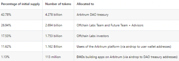 Arbitrum基金会透明度遭诟病，欲通过AIP-1“窃取”10亿美元？-图1