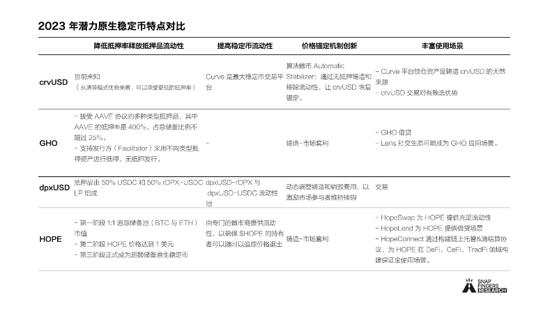 2023年潜力原生稳定币GHO、crvUSD、dpxUSD、HOPE对比分析-图1