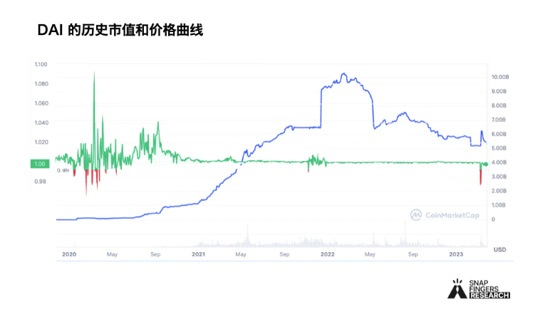2023年潜力原生稳定币GHO、crvUSD、dpxUSD、HOPE对比分析-图4