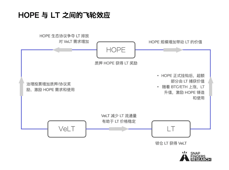 2023年潜力原生稳定币GHO、crvUSD、dpxUSD、HOPE对比分析-图5
