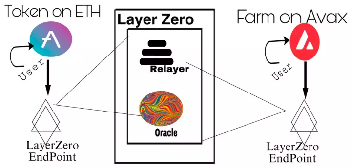 LayerZero靠什么估值30亿美元？-图4
