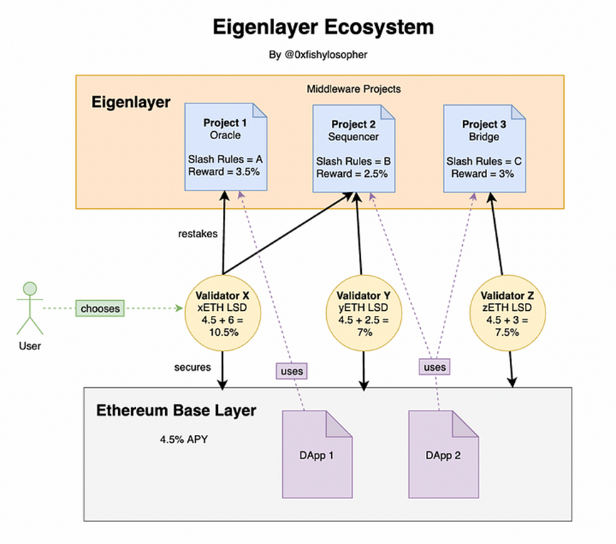 为什么Eigenlayer能引领多重质押叙事？-图6