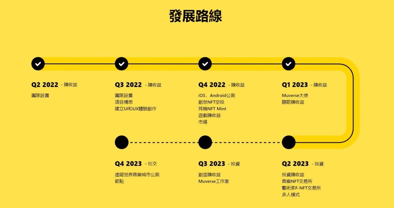 项目研报丨音乐 NFT 交易平台和多合一应用Muverse-图3