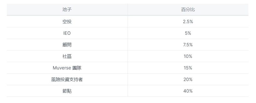 项目研报丨音乐 NFT 交易平台和多合一应用Muverse-图13