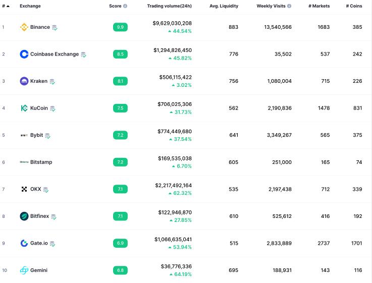 btc交易平台全球10大交易所不会被清  币圈排名前10名的比特币平台-图2