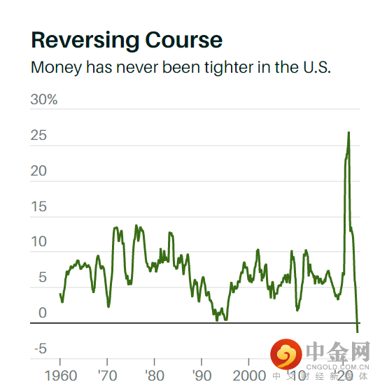 事件分析有史以来首次 美国货币供应量收缩美联储会否紧过头-图1