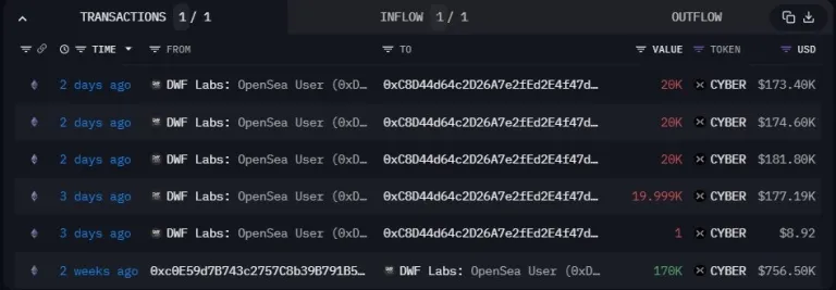 CYBER暴涨后暴跌！2大造市商DWF Labs与Wintermute做了什么？-图5