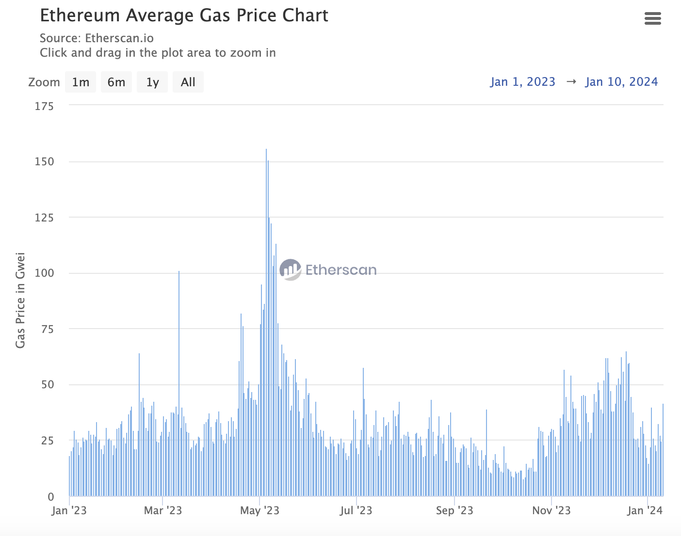 以太坊创始人V神提议将Gas限制提高33%!-图2