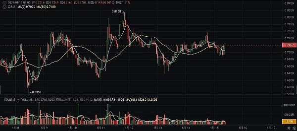 加密货币后起之秀有望超越Solana-图3