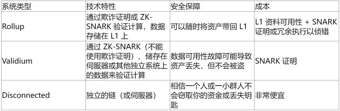 V神认同部分产品使用Validiums而非Rollups!-图1