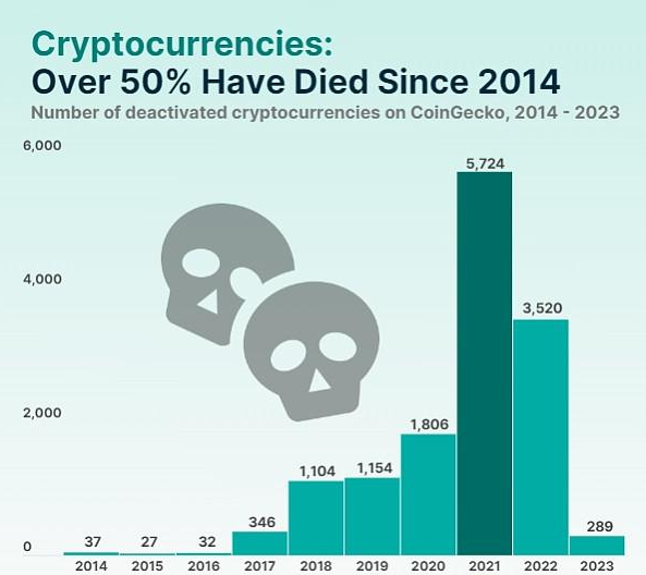 弹指十年 有多少种加密货币已经消亡？-图1